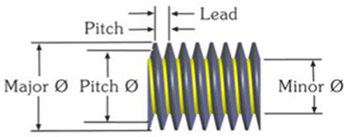 Figure 3: Illustration of the threaded shaft with the pitch and lead.
